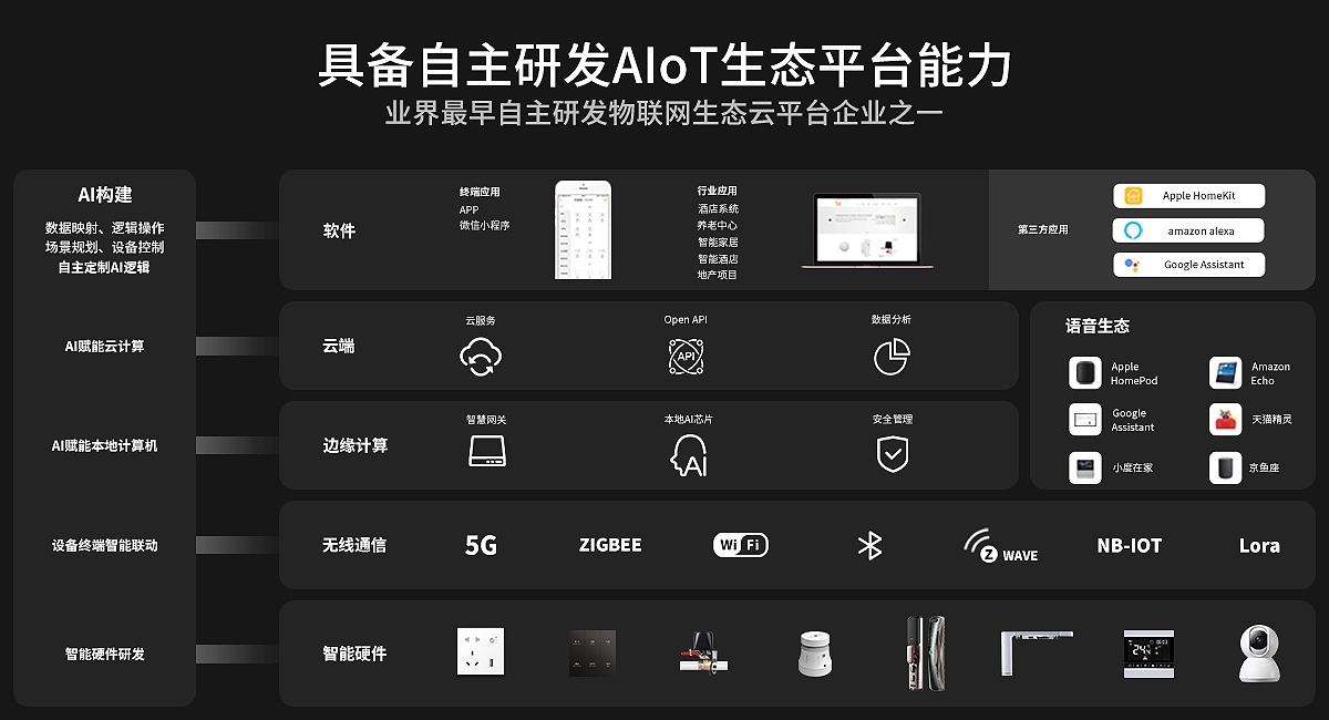AIoT生态平台研发