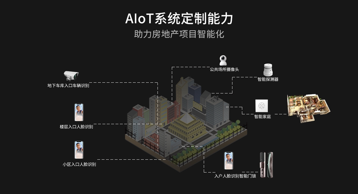 AIoT系统定制